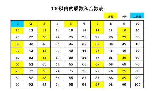 100以内的合数有几个