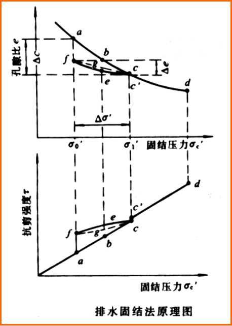 土力学固结的概念