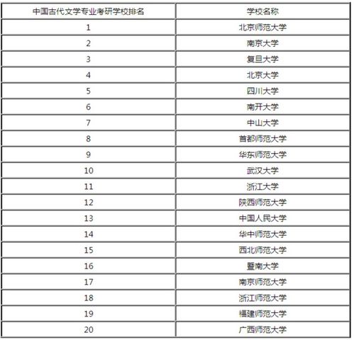 古代文学考研学校排名及录取分数线，中国古代文学考研学校排名