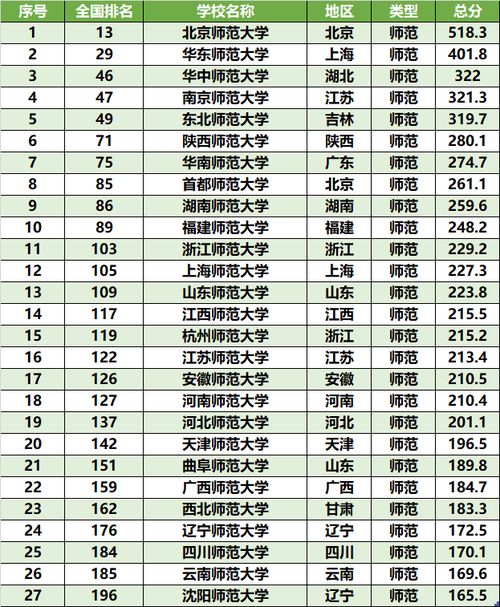 全国师范排名三十强