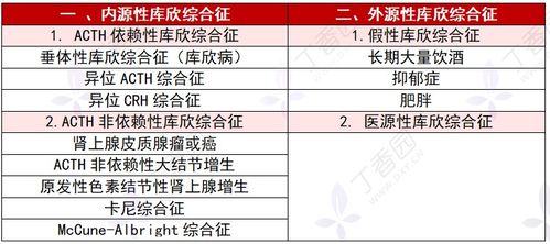 大剂量地塞米松抑制试验用于鉴别，大剂量地塞米松抑制试验只看皮质醇可以吗