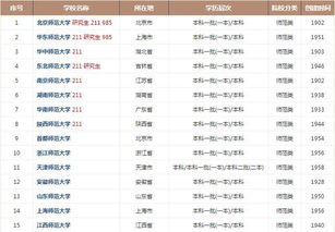 中国十大师范大学排名前十名