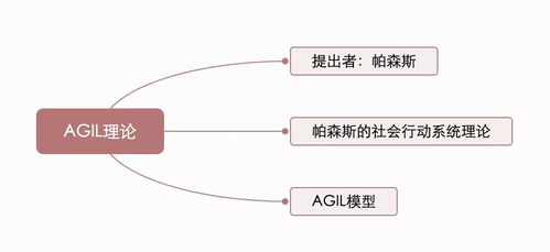 帕森斯是如何运用AGIL对社会进行结构功能分析的?