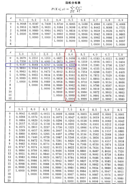 泊松分布表怎么查询