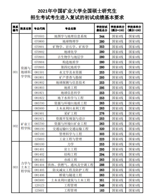 中国矿业大学2023分数线