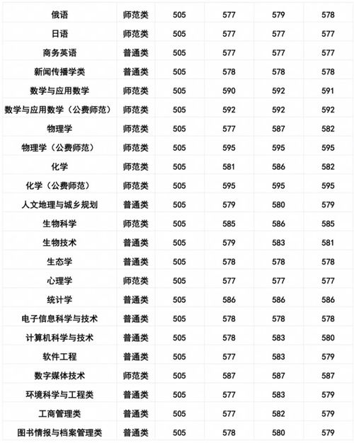 东北师范大学公费师范生分数线2023