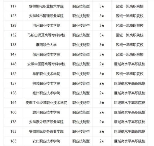 安徽省职业技术学院排名