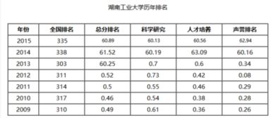 湖南工业大学排名2022最新排名