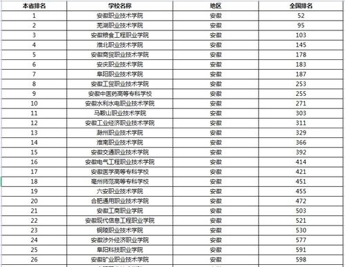 安徽高职院校排名一览表，安徽高职院校排名榜