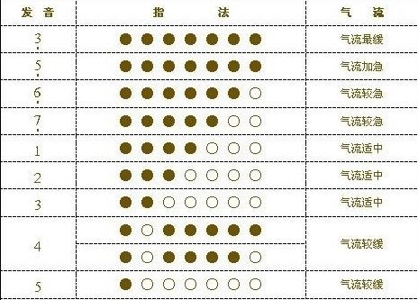 七孔葫芦丝指法表图片，九孔c调葫芦丝指法表