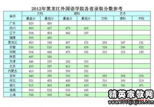 黑龙江大学最低录取分数线是多少