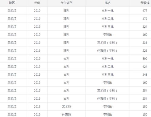 黑龙江大学分数线2023年，湖南考黑龙江大学分数线